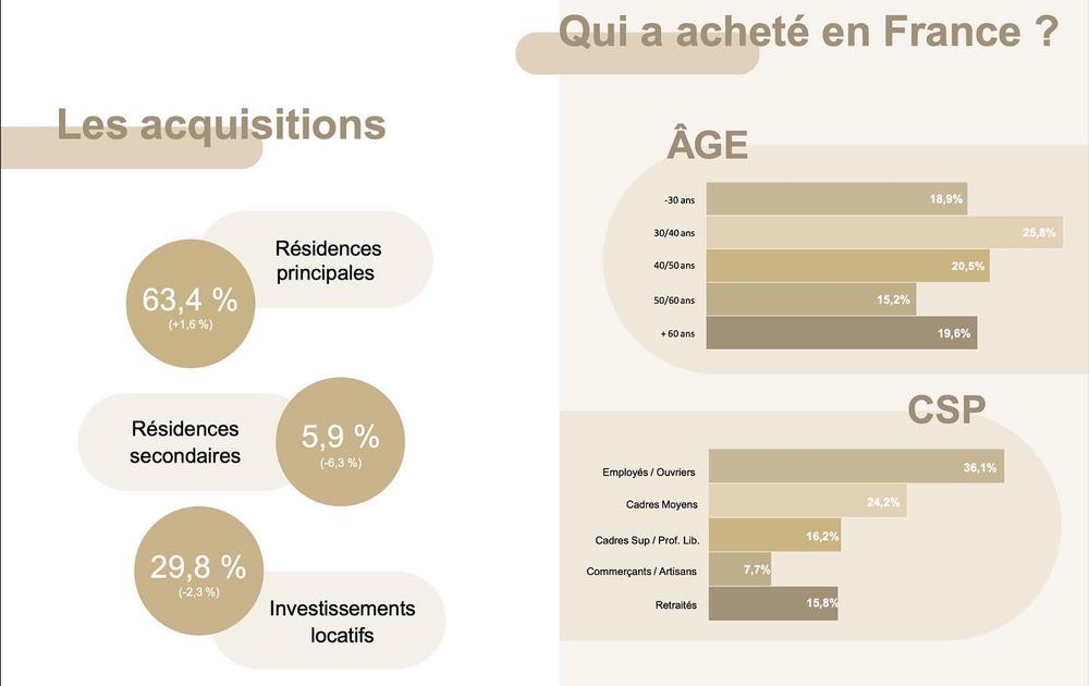 Achat immobilier en france