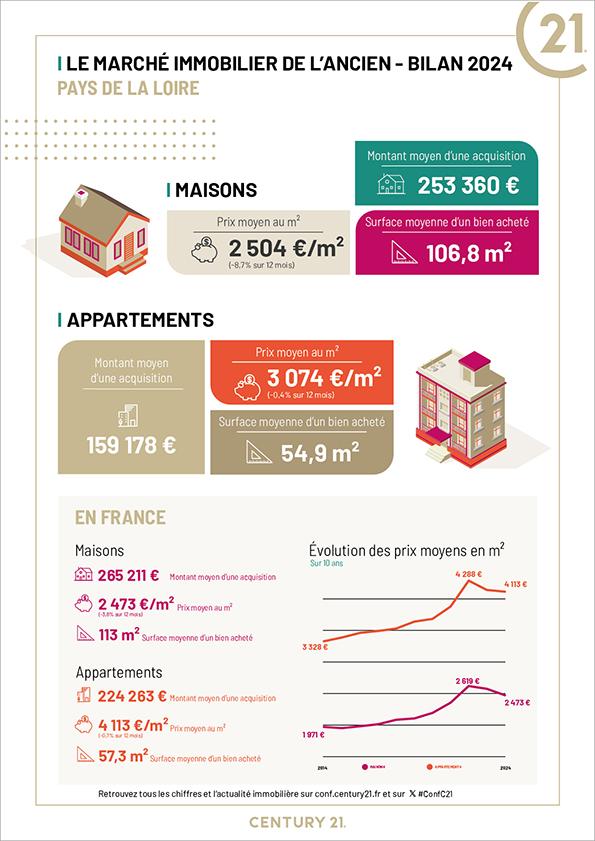Immobilier - CENTURY 21 Dréano Immobilier - marché immobilier ancien, prix, maisons, estimer, vendre, acheter, investir